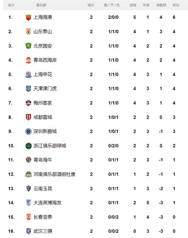 广东队连胜达到四场，领跑积分榜