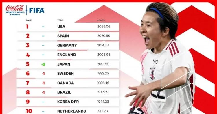 关于世界女足最新排名，中国球队傲视群雄的信息