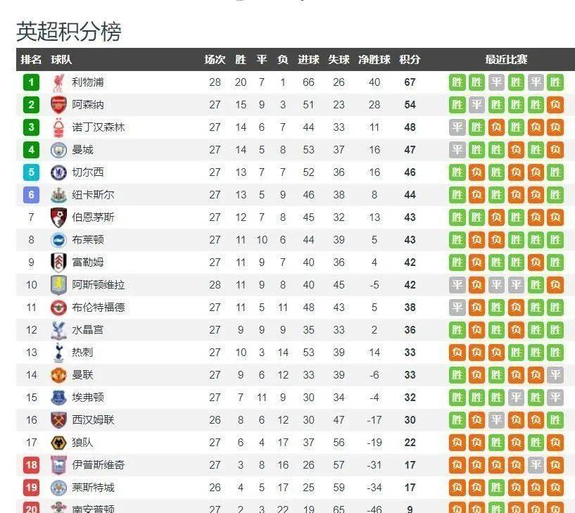 利物浦成功击败对手，继续领跑积分榜