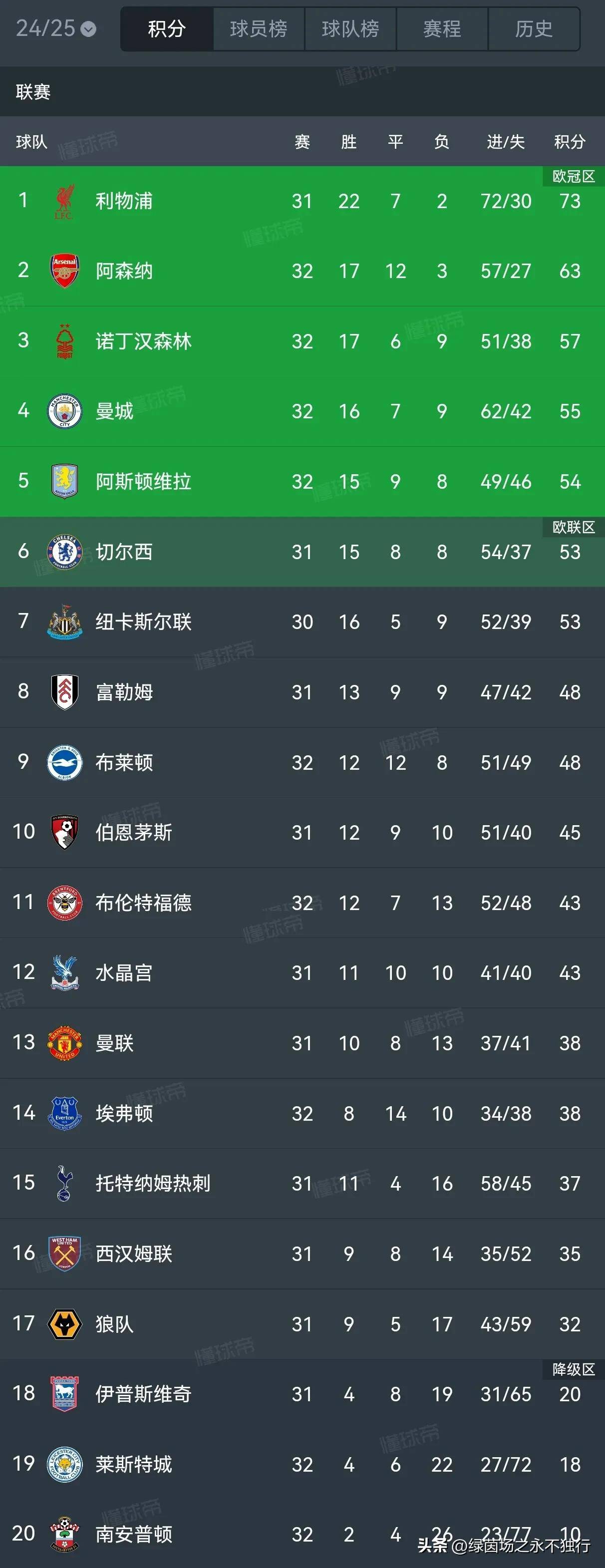 包含纽卡斯尔联客场不敌,积分榜下滑的词条 包含纽卡斯尔联客场不敌,积分榜下滑的词条