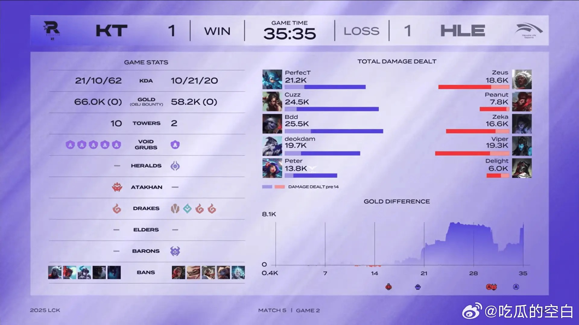 开云体育登录-HLE险胜100T，Gumayusi完成史诗逆转全球总决赛3:0（巴黎）