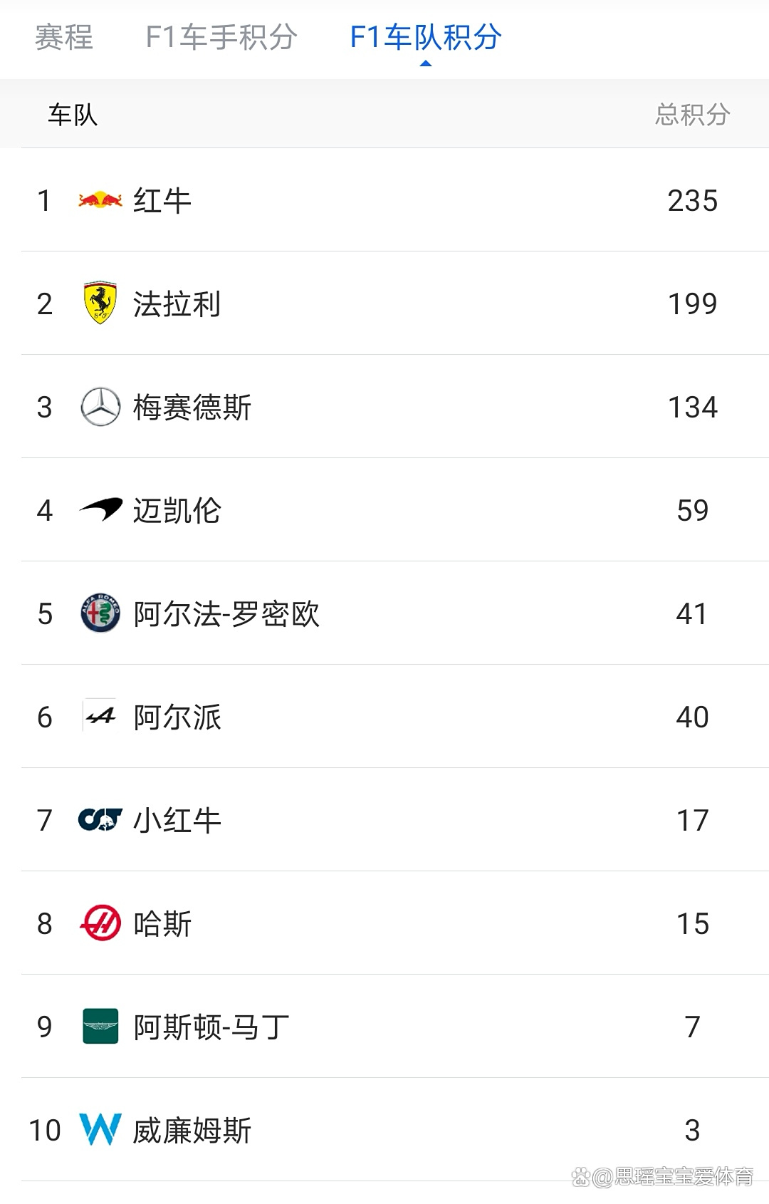 法拉利碾压阿斯顿马丁,拉塞尔扛起全队 法拉利碾压阿斯顿马丁,拉塞尔扛起全队